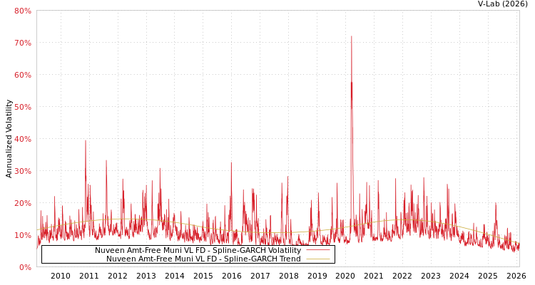 graph of Nuveen Amt-Free Muni VL FD SGARCH