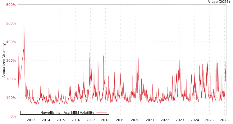 graph of Nuwellis Inc AMEM