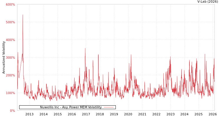 graph of Nuwellis Inc APMEM