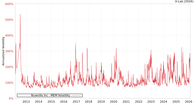 graph of Nuwellis Inc MEM
