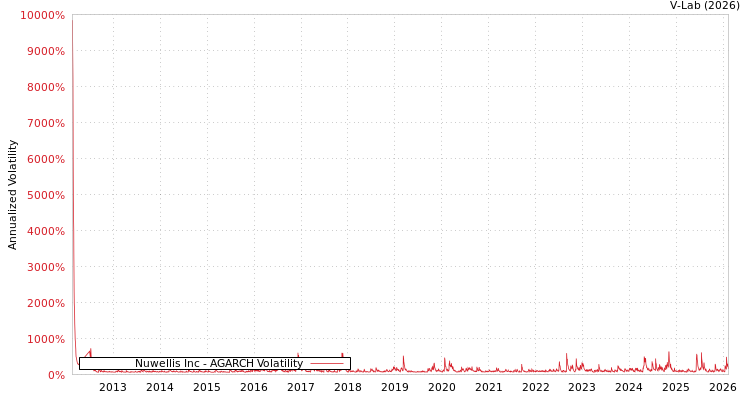 graph of Nuwellis Inc AGARCH
