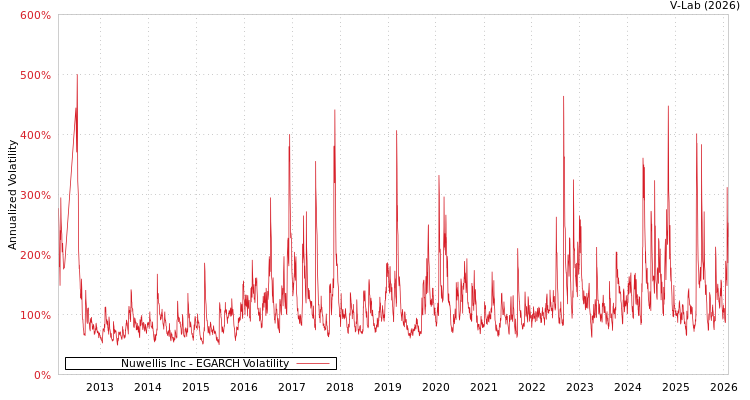 graph of Nuwellis Inc EGARCH