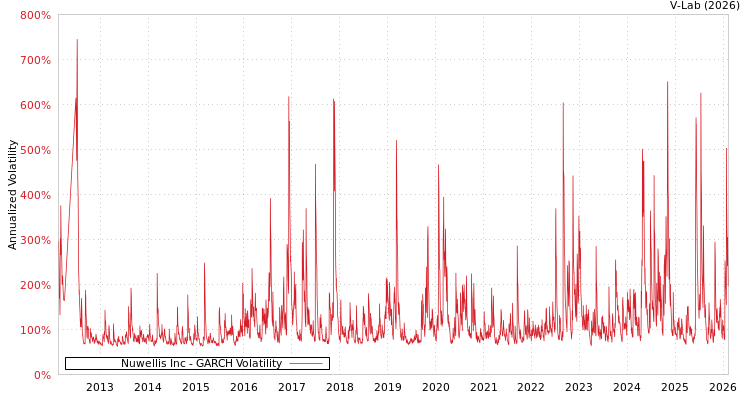 graph of Nuwellis Inc GARCH
