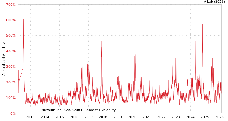 graph of Nuwellis Inc GAS-GARCH-T