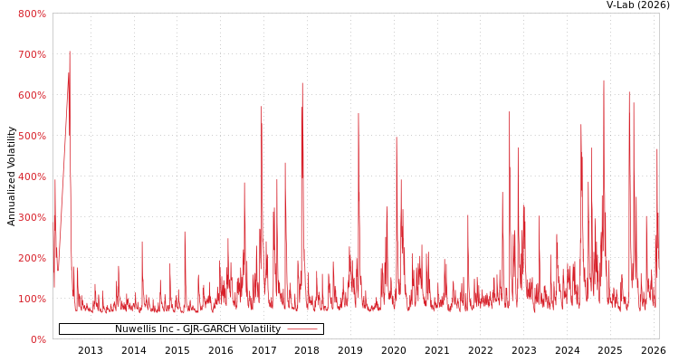 graph of Nuwellis Inc GJR-GARCH