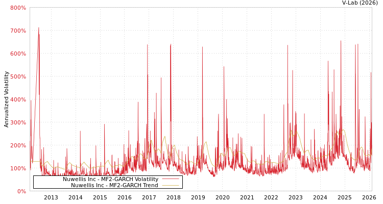 graph of Nuwellis Inc MF2-GARCH