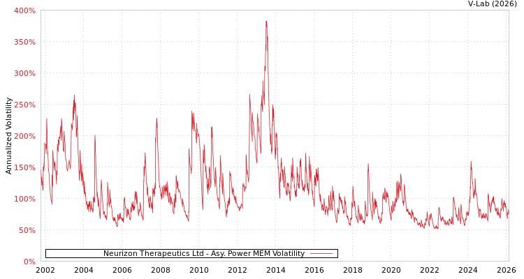 graph of Neurizon Therapeutics Ltd APMEM