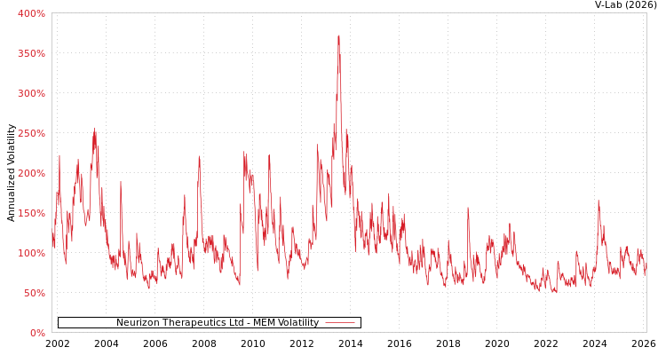 graph of Neurizon Therapeutics Ltd MEM