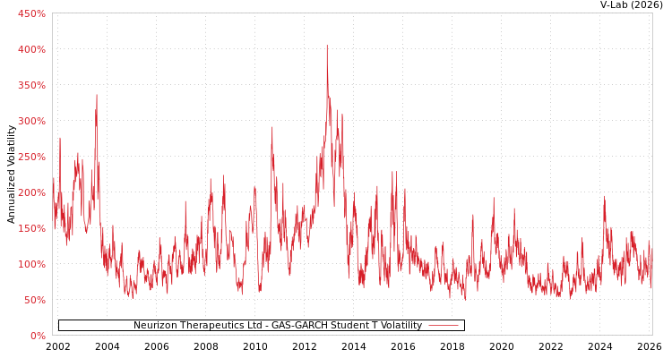 graph of Neurizon Therapeutics Ltd GAS-GARCH-T