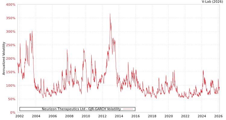 graph of Neurizon Therapeutics Ltd GJR-GARCH