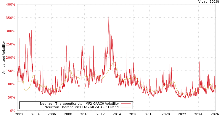 graph of Neurizon Therapeutics Ltd MF2-GARCH