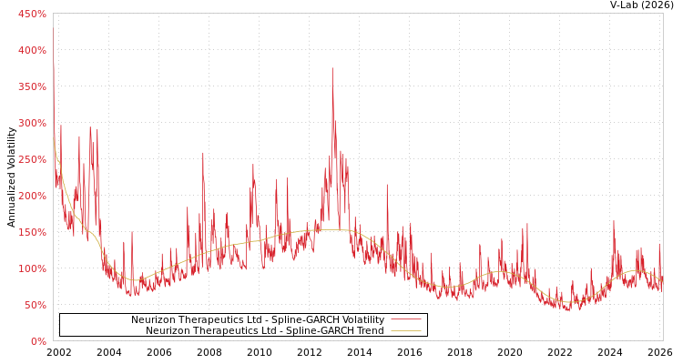 graph of Neurizon Therapeutics Ltd SGARCH
