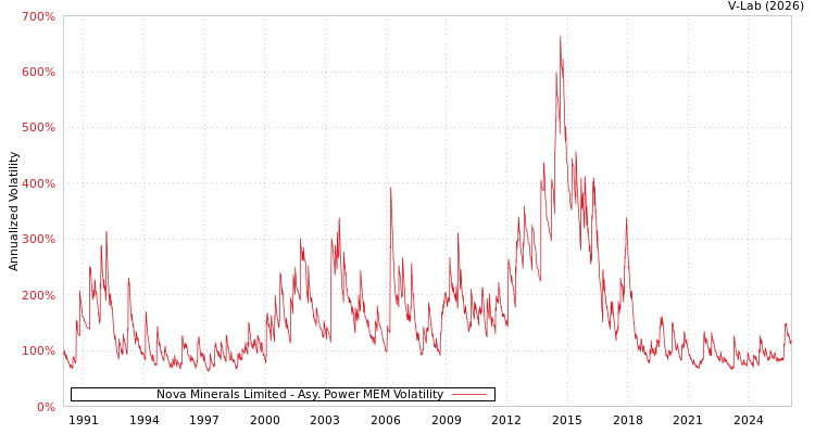 graph of Nova Minerals Limited APMEM