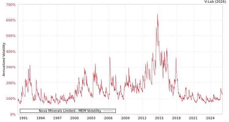 graph of Nova Minerals Limited MEM