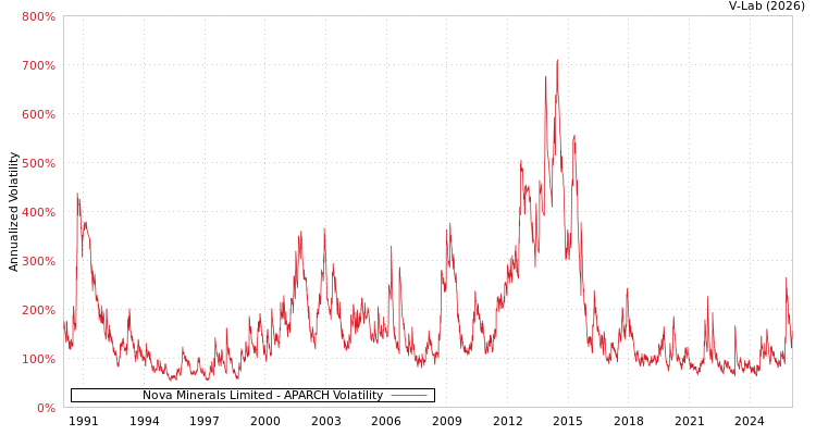 graph of Nova Minerals Limited APARCH
