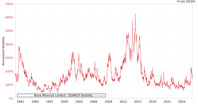 graph of Nova Minerals Limited EGARCH
