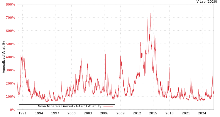 graph of Nova Minerals Limited GARCH
