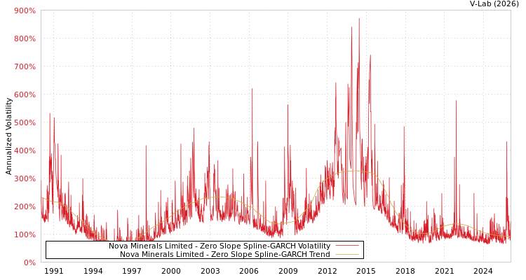 graph of Nova Minerals Limited S0GARCH
