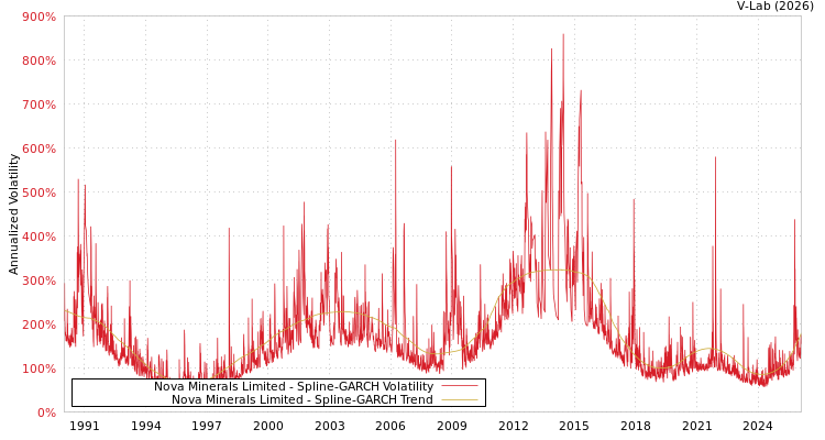 graph of Nova Minerals Limited SGARCH