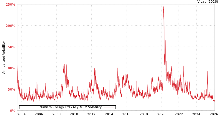 graph of NuVista Energy Ltd AMEM