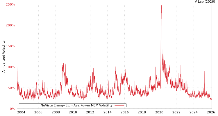 graph of NuVista Energy Ltd APMEM