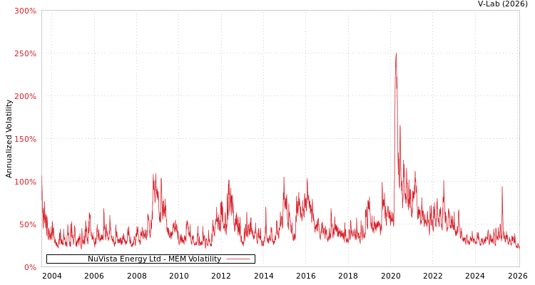 graph of NuVista Energy Ltd MEM