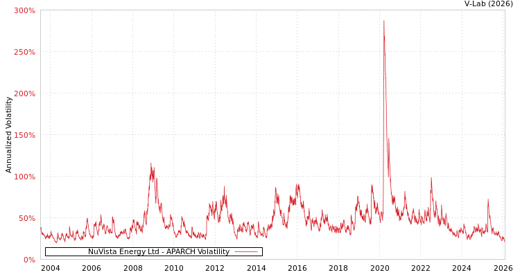 graph of NuVista Energy Ltd APARCH