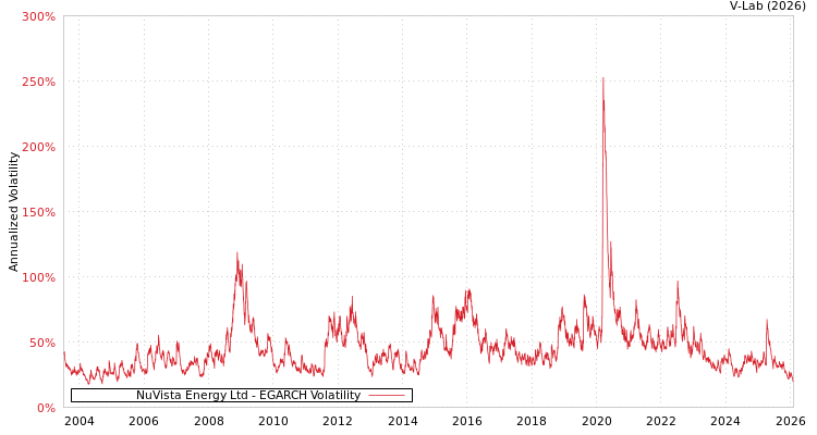 graph of NuVista Energy Ltd EGARCH