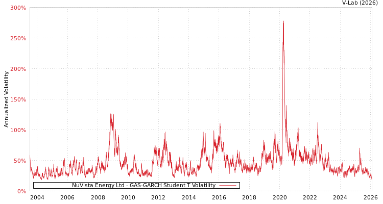 graph of NuVista Energy Ltd GAS-GARCH-T