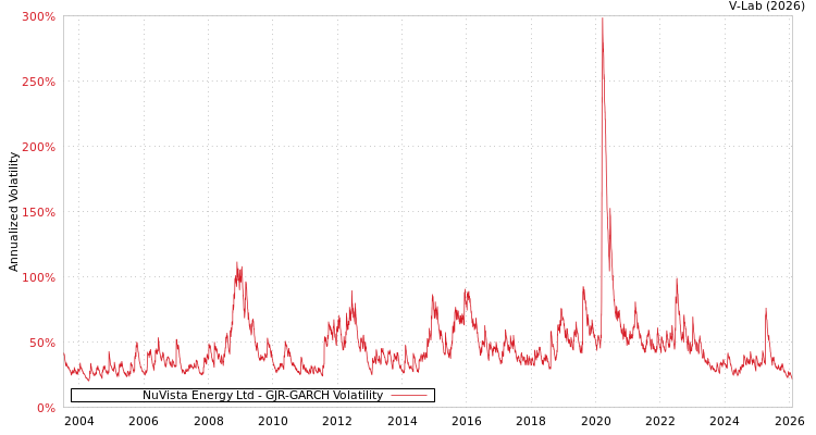 graph of NuVista Energy Ltd GJR-GARCH