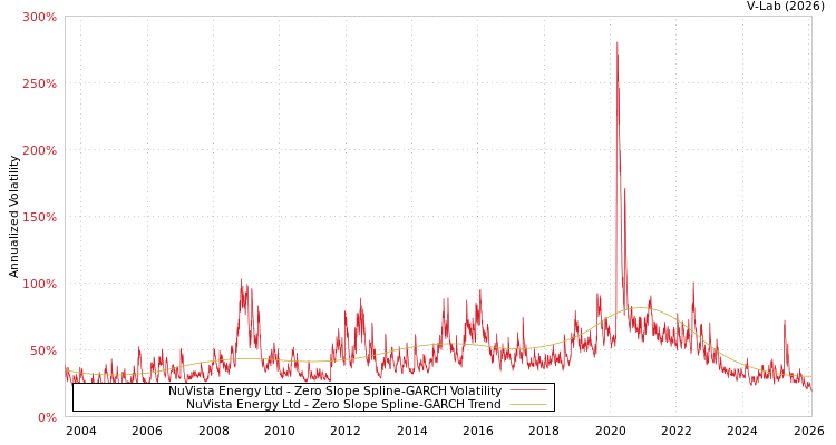 graph of NuVista Energy Ltd S0GARCH