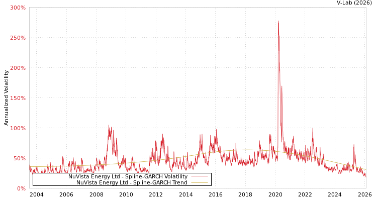 graph of NuVista Energy Ltd SGARCH