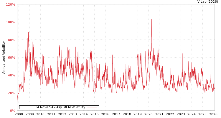 graph of PA Nova SA AMEM