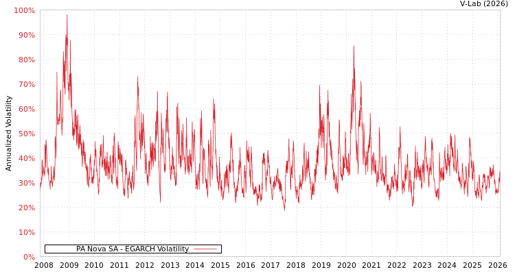 graph of PA Nova SA EGARCH