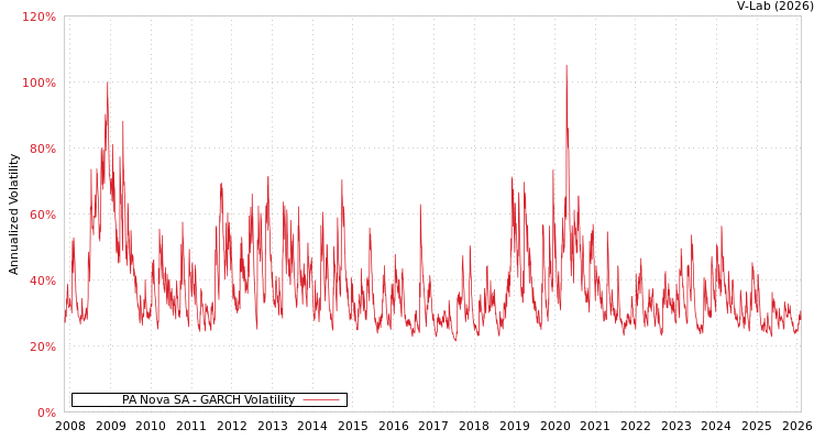 graph of PA Nova SA GARCH