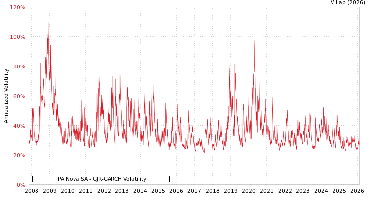 graph of PA Nova SA GJR-GARCH