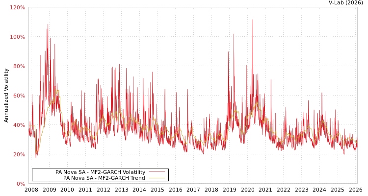 graph of PA Nova SA MF2-GARCH