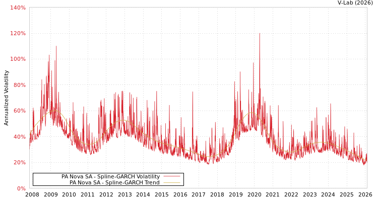 graph of PA Nova SA SGARCH