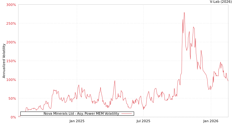 graph of Nova Minerals Ltd APMEM