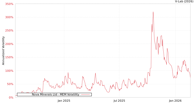 graph of Nova Minerals Ltd MEM