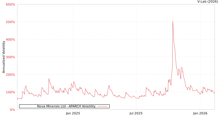 graph of Nova Minerals Ltd APARCH