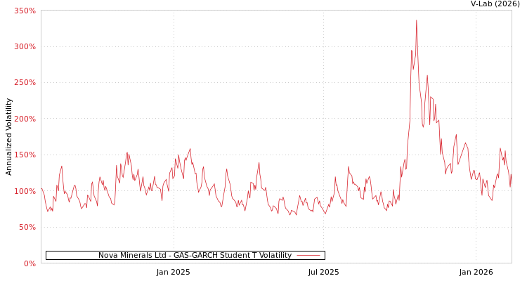 graph of Nova Minerals Ltd GAS-GARCH-T