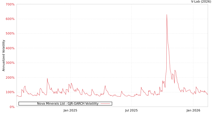 graph of Nova Minerals Ltd GJR-GARCH