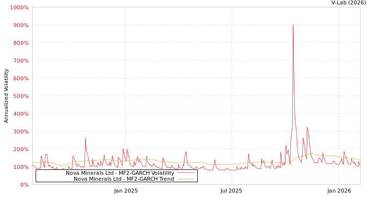 graph of Nova Minerals Ltd MF2-GARCH