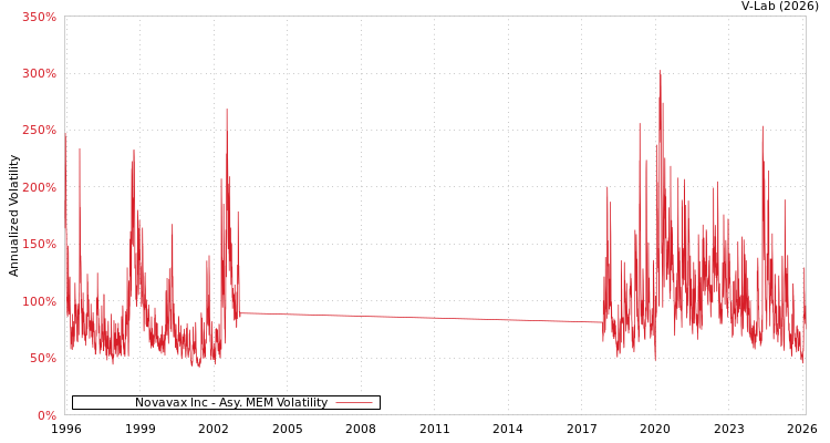 graph of Novavax Inc AMEM