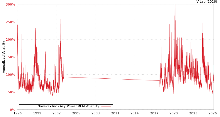 graph of Novavax Inc APMEM