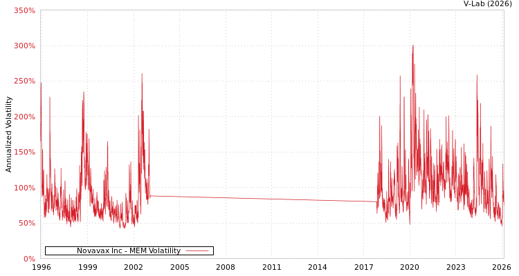 graph of Novavax Inc MEM