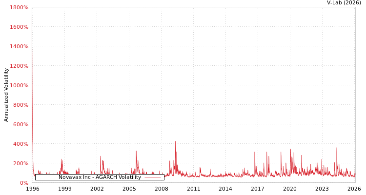 graph of Novavax Inc AGARCH