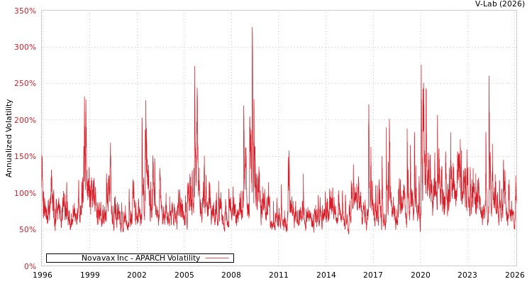 graph of Novavax Inc APARCH