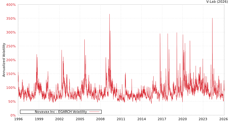 graph of Novavax Inc EGARCH